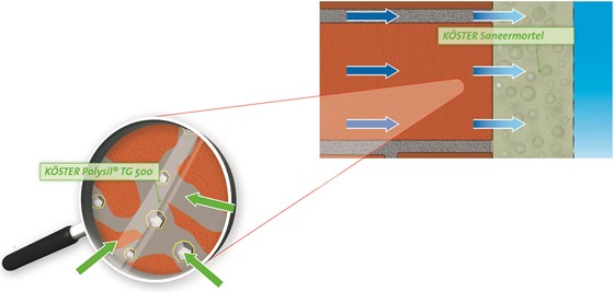 Saneermortel - restauratiepleister